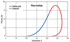 FIG. 1. Phase envelope of a typical natural gas mixture using the  phase equilibrium software.<sup>a</sup>