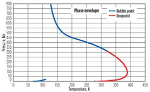 FIG. 2. Phase transition curve for a hydrocarbon mixture with a  high concentration of non-condensable components using the  phase equilibrium software.<sup>a</sup>