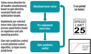 Fig. 2. A proprietary APC 2.0 solution implements multivariable control and optimization without reliance on detailed models or an embedded optimizer.