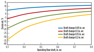 Fig. 2. Air change (%) in a heater as a function of draft changes (heater operating at 15% excess air) for natural-draft burner.