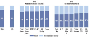 FIG. 1. Scenarios forecasting moderate and rapid transitions toward the use of renewable energy by 2040. Sources: IEA World Energy Outlook 2017, EMN Cardume 2018, IHS Markit Global Scenarios 2017, BP Energy Outlook 2018, Shell Global Shell Scenarios 2016, Shell Global Sky Scenario 2018, and ExxonMobil Outlook for Energy 2018.