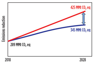 FIG. 7. Projected CO2 emissions with (blue line) and without (red line) the RenovaBio program.