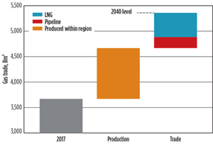 FIG. 1. Gas trade by supply source, 2017–2040. Source: BP.