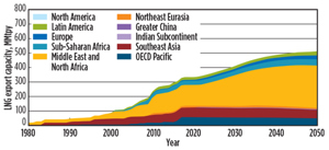 FIG. 3. Global LNG export capacity forecast by region, 1980–2050. Source: DNV GL.