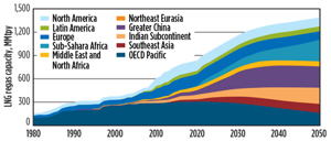 FIG. 4. Global LNG regasification capacity forecast by region, 1980–2050. Source: DNV GL.