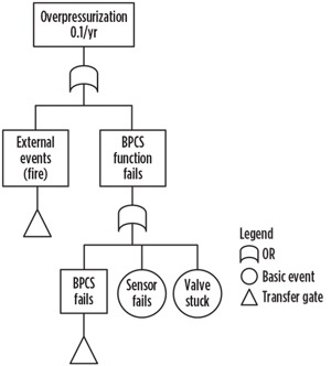 FIG. 3. Fault tree for overpressure of a vessel. Source: IEC 3016/02.