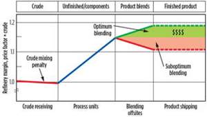 Fig. 2. Capturing even a fraction of blend optimization opportunity can present a strategic refining advantage.