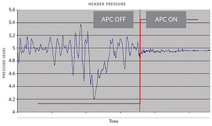 FIG. 3. Fuel gas pressure before and after deploying the APC solution.