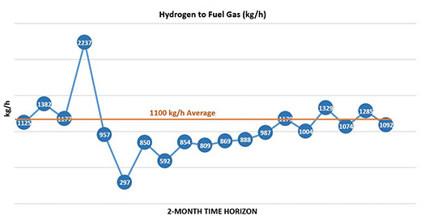 FIG. 5. Approximately 1 tph of hydrogen discharged to fuel gas over 2 mos for a 200,000-bpd refinery. 