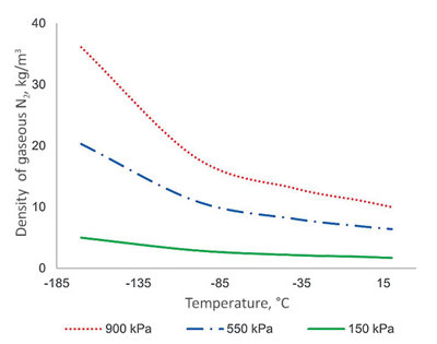 FIG. 5. Density of gaseous N2 at different temperature and pressure. 