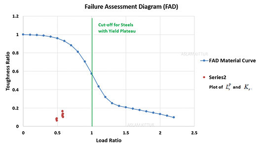 FIG. 18. Fatigue assessment diagram (FAD).