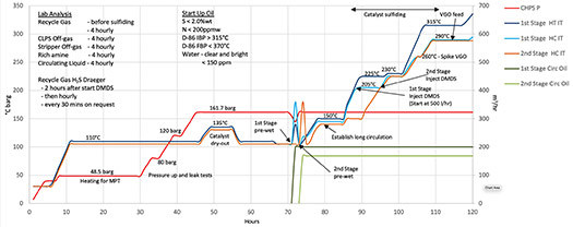 FIG. 11. Two-stage hydrocracker startup plots.