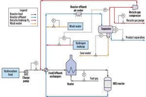Fig. 1. Typical HDS reactor loop.