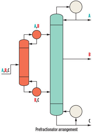 Fig. 3. A prefactionator arrangement places the extraneous components into proper zones more suited for broad separations.