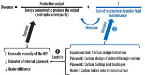 Fig. 4. The effect of carbon formation on plant efficiency and revenue. In Scenario 1, carbon accumulation leads to increased kinematic viscosity and reduced pipework diameter and heater efficiency.  If left unmanaged, carbon accumulation will eventually lead to  reduced production output, increased energy consumption and  an overall decrease in revenue. In Scenario 2, the sources of carbon  are the same; however, routine sampling is incorporated. This process can be used to maintain kinematic viscosity, internal pipework diameter and heater efficiency.
