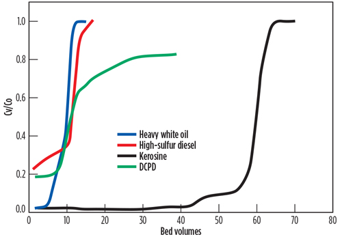 Remove Sulfur And Nitrogen From Liquid Hydrocarbons With Absorption Process