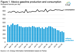 Courtesy of EIA.