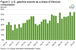 Courtesy of EIA.