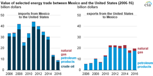 Courtesy of EIA.