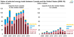 Courtesy of EIA.