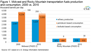 Courtesy of EIA.