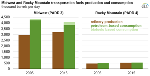 Courtesy of EIA.