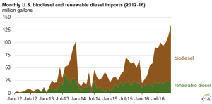 Courtesy of EIA.