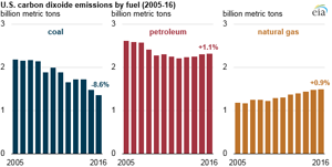 Courtesy of EIA.