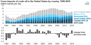 Courtesy of EIA.