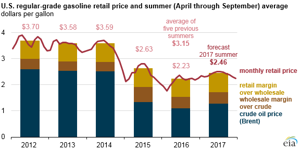 Courtesy of EIA.