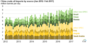 Courtesy of EIA.