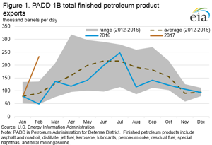 Courtesy of EIA.