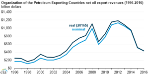 Courtesy of EIA.