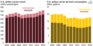 Courtesy of EIA.