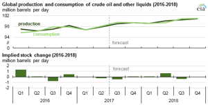 Courtesy of EIA.