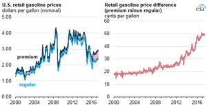 Courtesy of EIA.