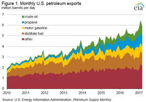 Courtesy of EIA.