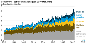 Courtesy of EIA.