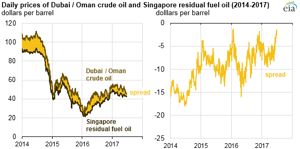 Courtesy of EIA.