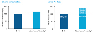 FIG. 4. Ethane consumption and value products comparison for E-SC and the ODH-E technology (mass basis).