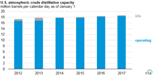 Courtesy of EIA.