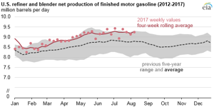 Courtesy of EIA.