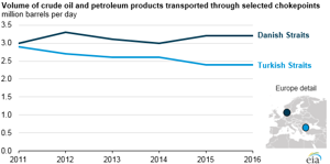 Courtesy of EIA.