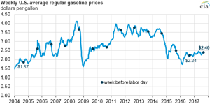 Courtesy of EIA.