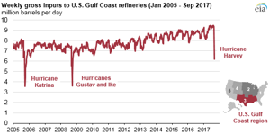 Courtesy of EIA.