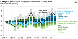 Courtesy of EIA.