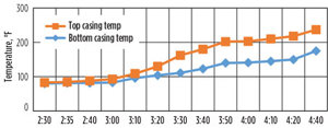 FIG. 5. Illustration of the temperature increase in the casing during the warmup period.