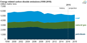 Courtesy of EIA.