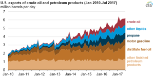 Courtesy of EIA.