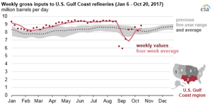 Courtesy of EIA.